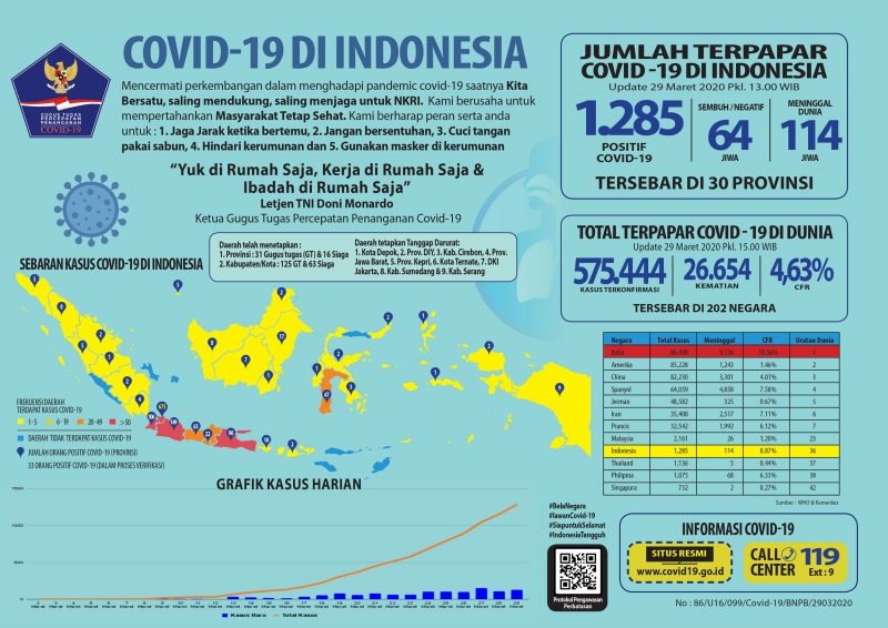 Update 29 Maret 2020 Infografik Covid-19: 1285 Positif, 64 Sembuh, 114 Meninggal